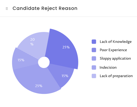 candidate reject reason image